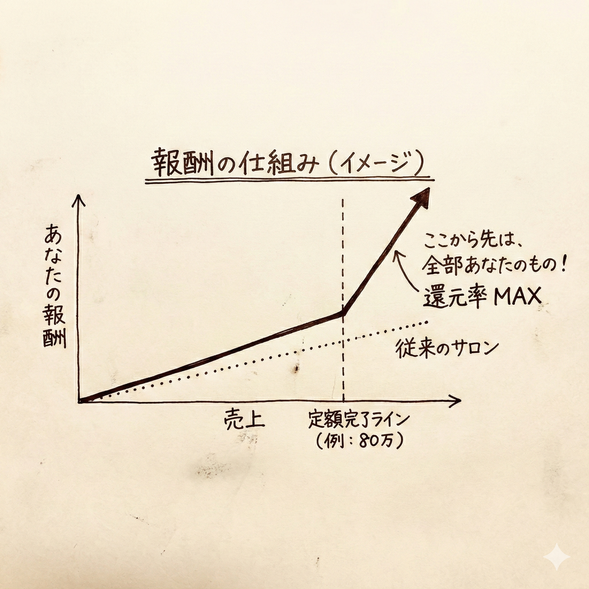 報酬シミュレーショングラフ